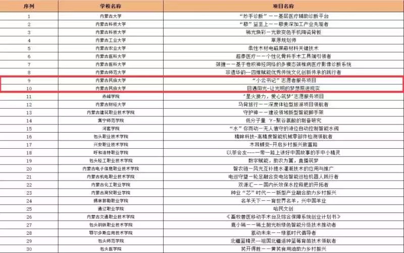 1.我校两个项目荣获第十四届“挑战杯”秦创原中国大学生创业计划竞赛铜奖.jpg